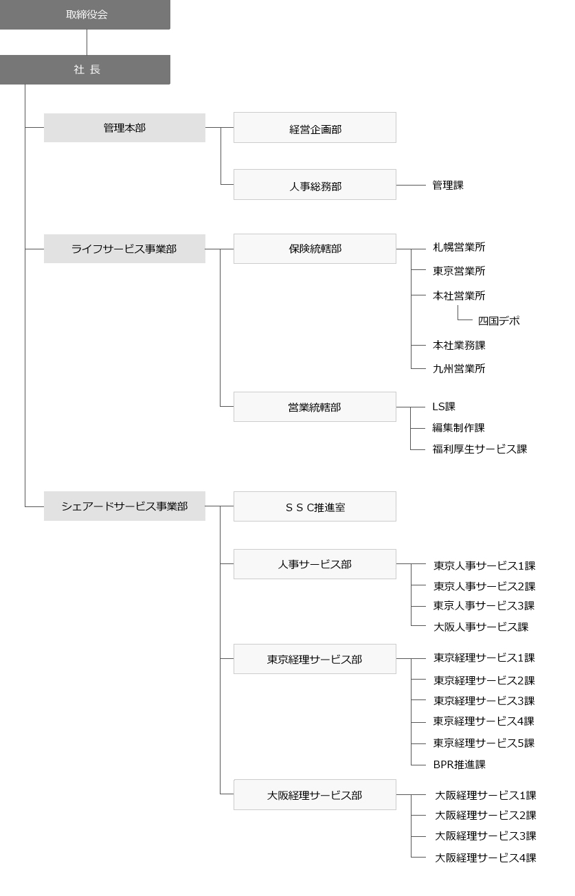 組織図